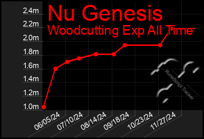 Total Graph of Nu Genesis