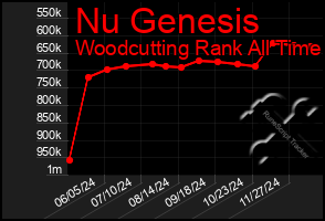 Total Graph of Nu Genesis