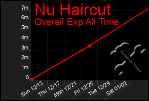 Total Graph of Nu Haircut