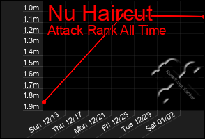 Total Graph of Nu Haircut