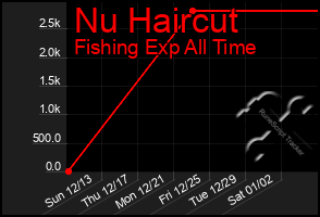 Total Graph of Nu Haircut