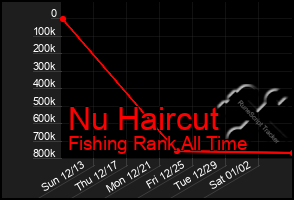 Total Graph of Nu Haircut