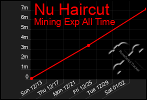 Total Graph of Nu Haircut