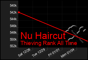 Total Graph of Nu Haircut