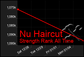 Total Graph of Nu Haircut