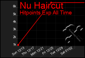Total Graph of Nu Haircut