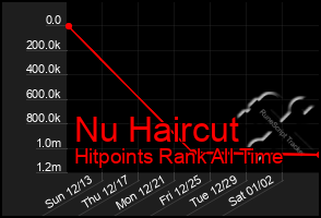 Total Graph of Nu Haircut