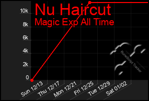 Total Graph of Nu Haircut