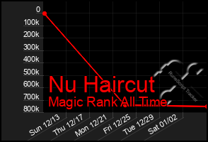 Total Graph of Nu Haircut