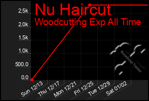 Total Graph of Nu Haircut