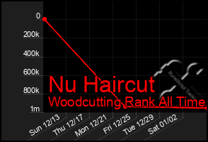 Total Graph of Nu Haircut