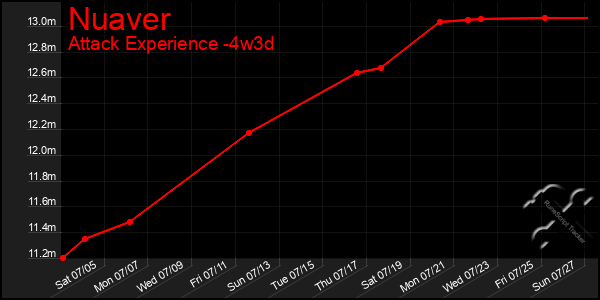 Last 31 Days Graph of Nuaver