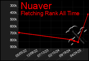 Total Graph of Nuaver