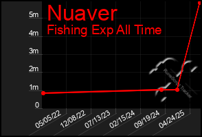 Total Graph of Nuaver