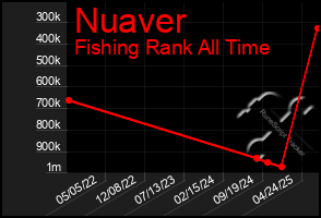 Total Graph of Nuaver