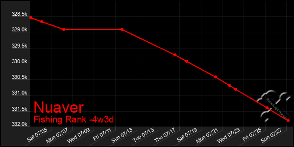 Last 31 Days Graph of Nuaver