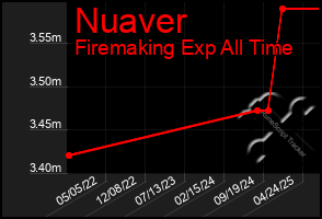 Total Graph of Nuaver