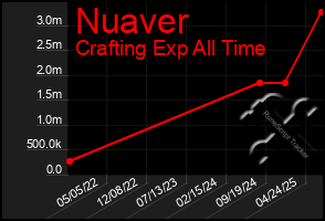 Total Graph of Nuaver