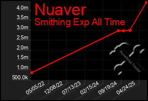 Total Graph of Nuaver