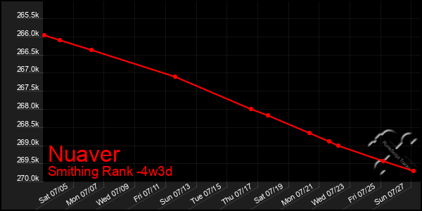 Last 31 Days Graph of Nuaver