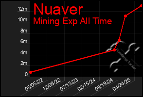 Total Graph of Nuaver