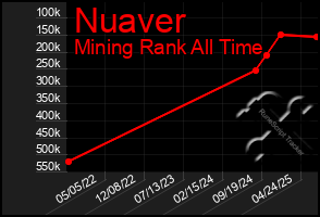 Total Graph of Nuaver