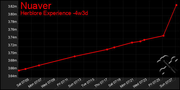 Last 31 Days Graph of Nuaver