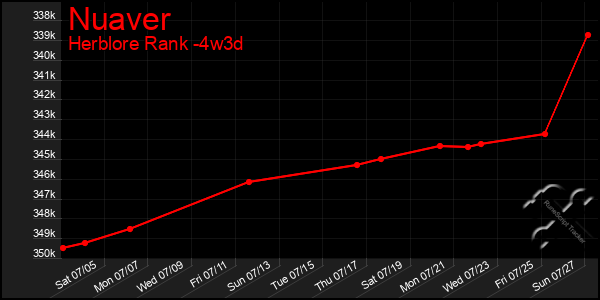 Last 31 Days Graph of Nuaver
