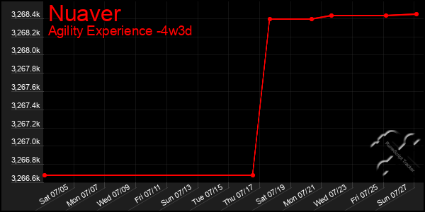 Last 31 Days Graph of Nuaver