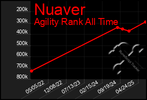 Total Graph of Nuaver