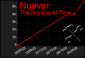 Total Graph of Nuaver