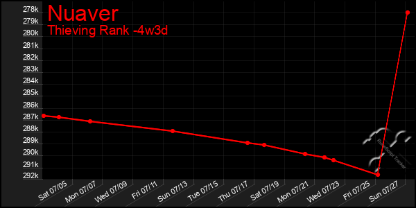 Last 31 Days Graph of Nuaver