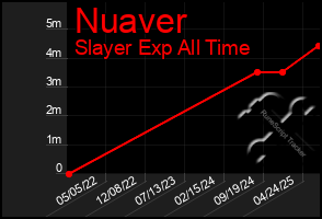 Total Graph of Nuaver