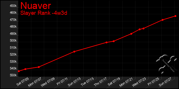Last 31 Days Graph of Nuaver