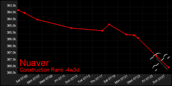 Last 31 Days Graph of Nuaver