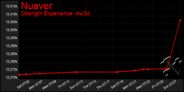 Last 31 Days Graph of Nuaver