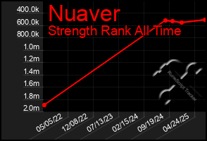 Total Graph of Nuaver