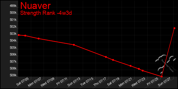 Last 31 Days Graph of Nuaver