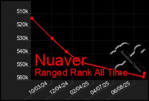 Total Graph of Nuaver