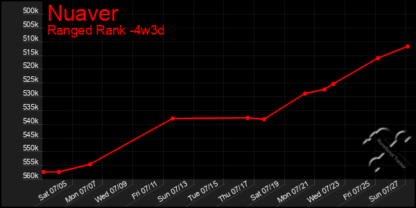 Last 31 Days Graph of Nuaver