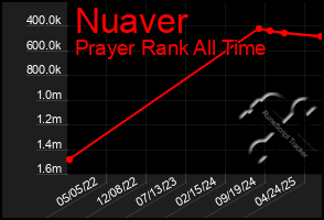 Total Graph of Nuaver