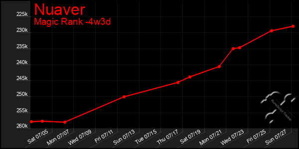 Last 31 Days Graph of Nuaver