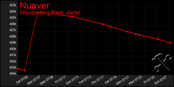 Last 31 Days Graph of Nuaver