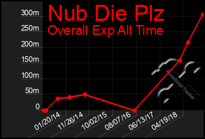 Total Graph of Nub Die Plz