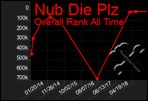 Total Graph of Nub Die Plz