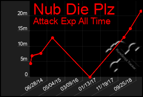 Total Graph of Nub Die Plz