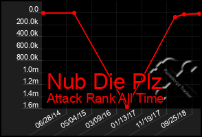 Total Graph of Nub Die Plz