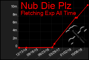 Total Graph of Nub Die Plz