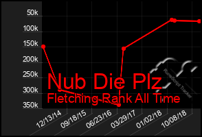 Total Graph of Nub Die Plz