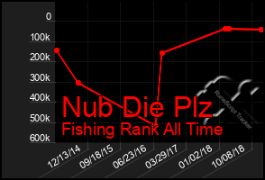 Total Graph of Nub Die Plz